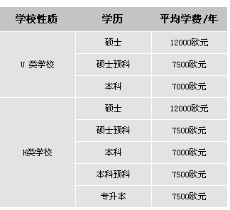 荷蘭留學費用